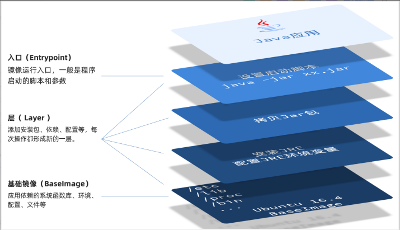 Linux/Docker项目部署